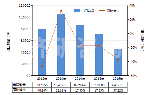 2012-2016年中國(guó)砂巖(HS25162000)出口量及增速統(tǒng)計(jì)